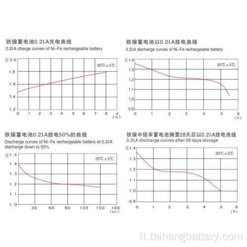 Batteria di accumulo Ni-Fe 60AH in vendita